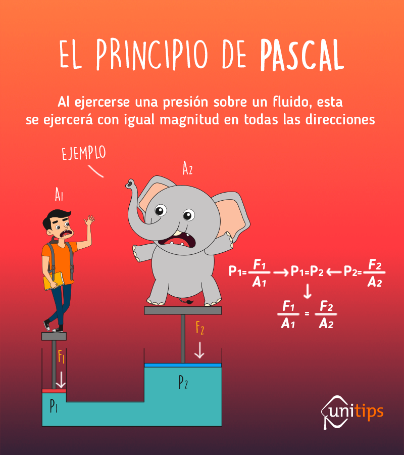 El principio de Pascal Tema de examen UNAM